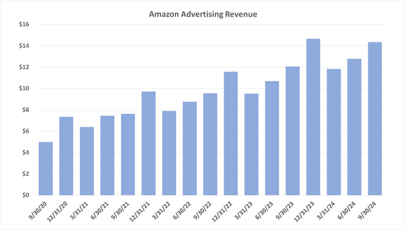 Chart showing growth in Amazon's ad revenue since late 2020.