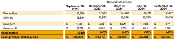Rivian gross profit per vehicle