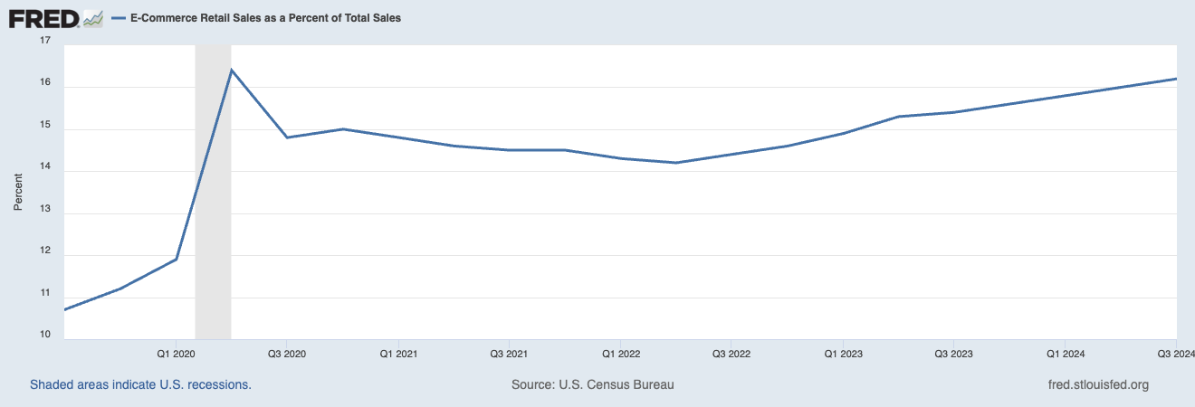 E-commerce sales percentage.