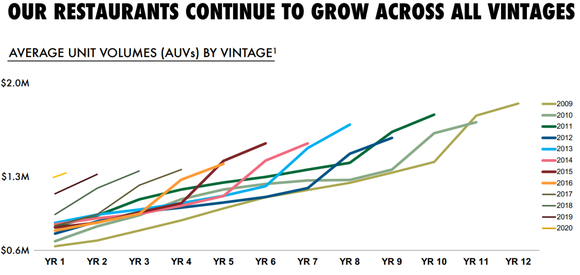 Chart showing that each new vintage of Wingstop stores opened between 2009 and 2020 has steadily become more profitable over time.