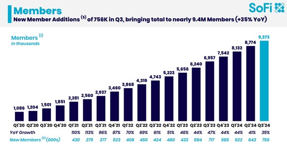 SoFi member growth.