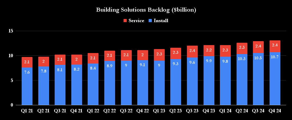Building Solutions Backlog ($billion)