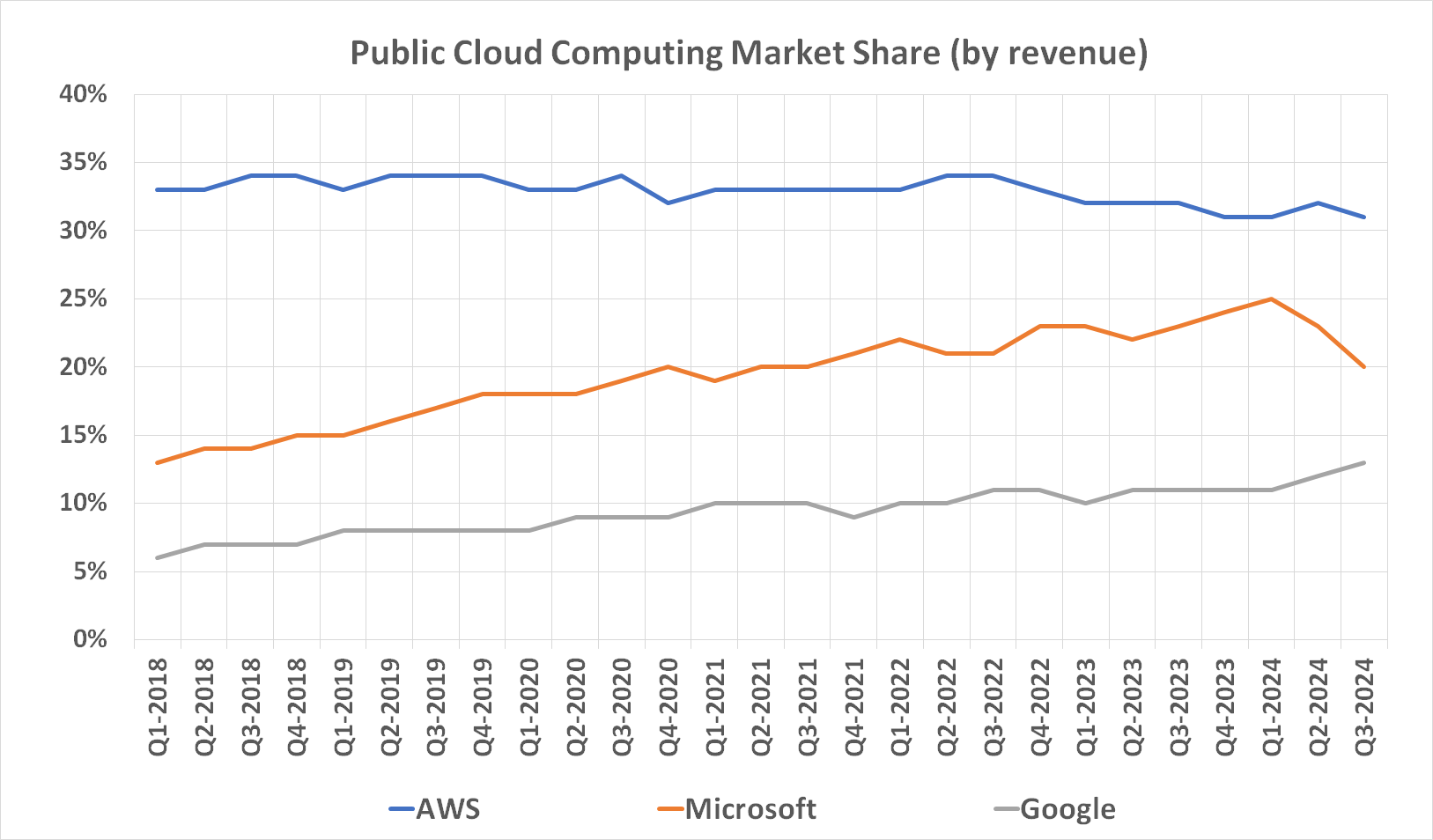 Microsoft's share of the global cloud computing market has been sinking since Q1 of this year.