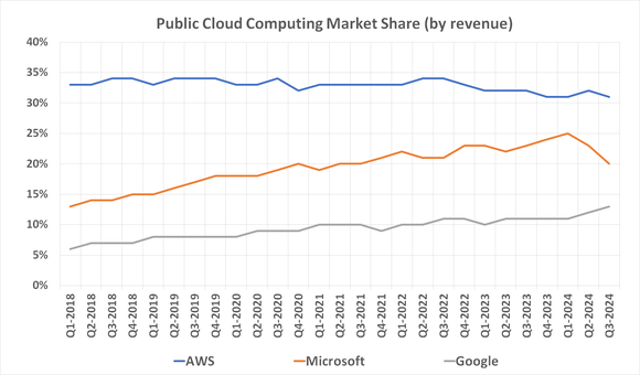 Microsoft's share of the global cloud computing market has been sinking since Q1 of this year.