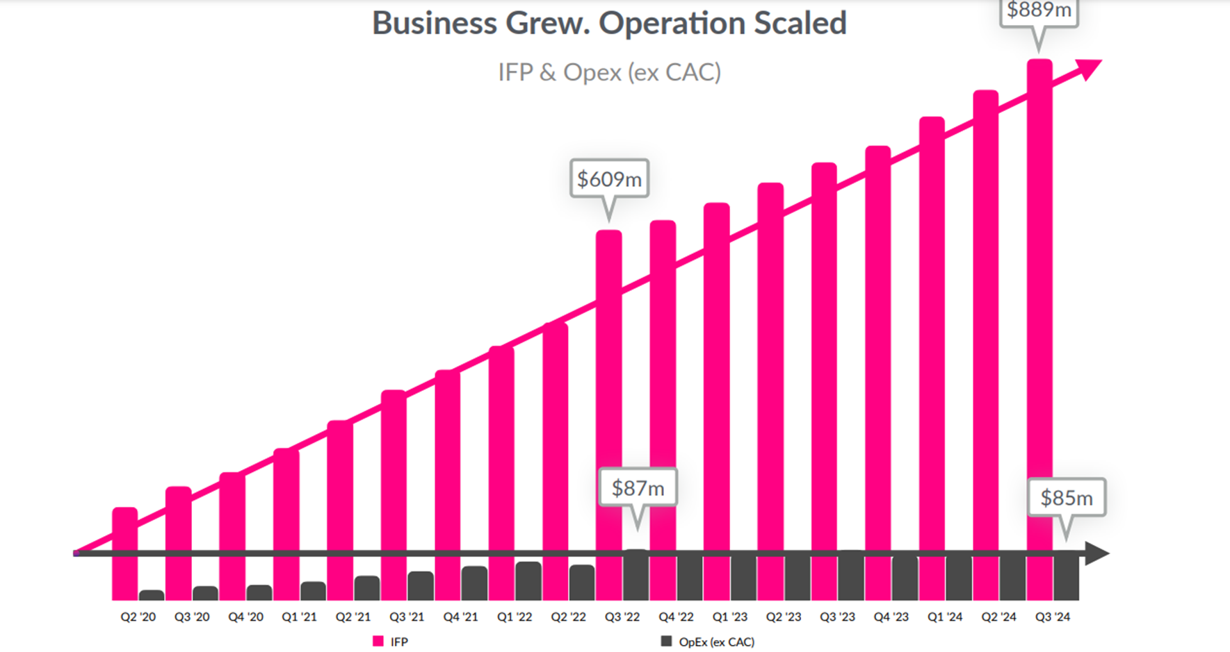 Lemonade IFP and capex growth.