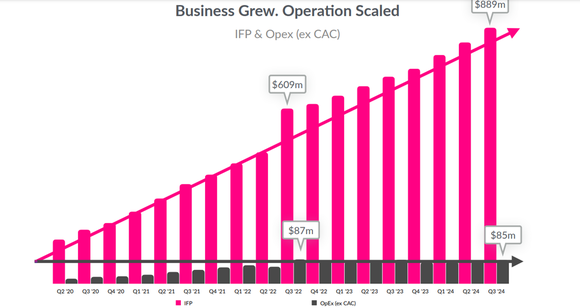 Lemonade IFP and capex growth.