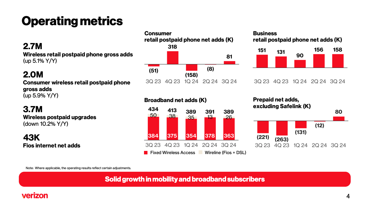 Verizon Q3 Subscriber Activity.