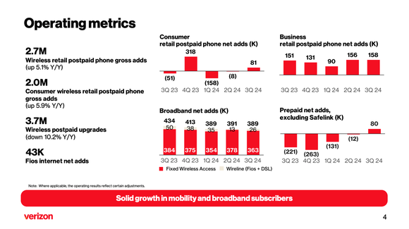 Verizon Q3 Subscriber Activity.