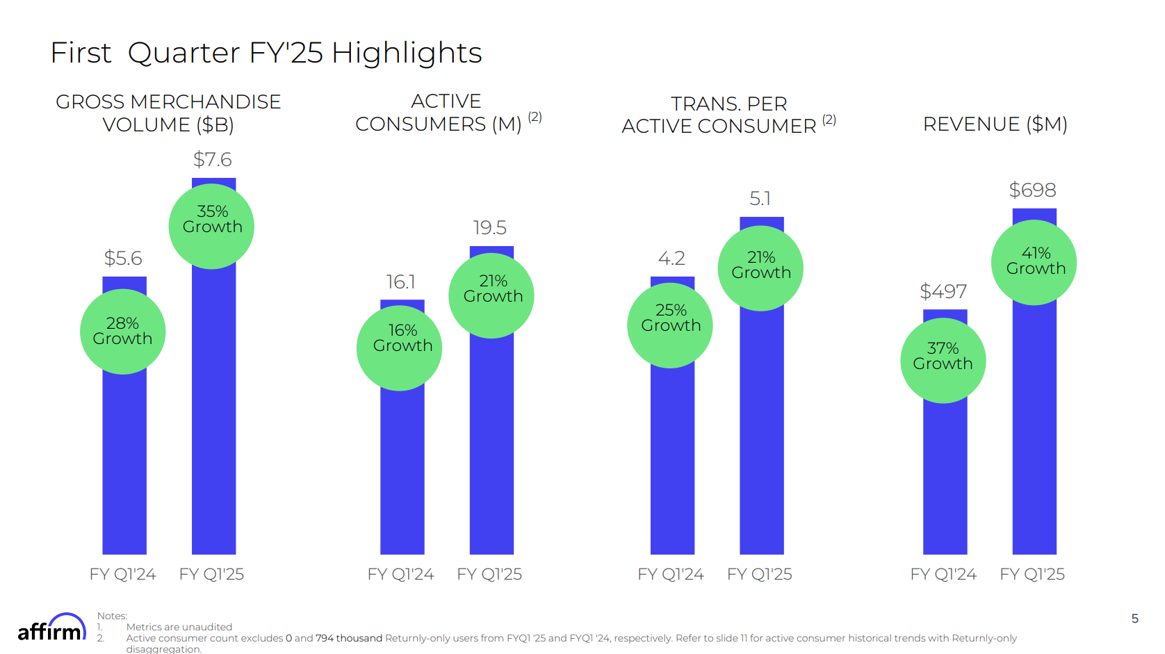 Affirm FY2025 Q1 Growth Metrics.