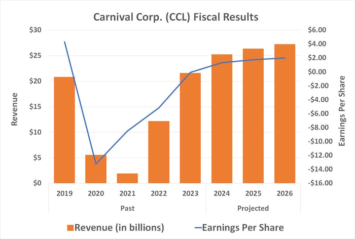 Chart showing Carnival Corporation's top line is now above pre-pandemic levels, while profits are close to 2019's figures.