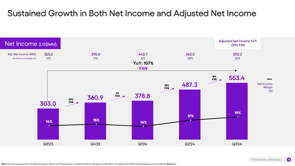 Chart showing Nu Holdings' net income rising since Q3 2023.