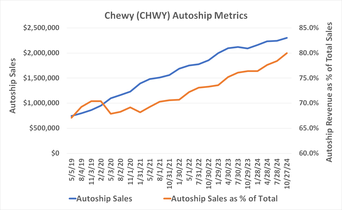 Chewy's autoship business continues to grow, driving increasingly profitable revenue growth.