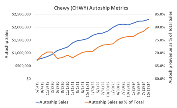 Chewy's autoship business continues to grow, driving increasingly profitable revenue growth.