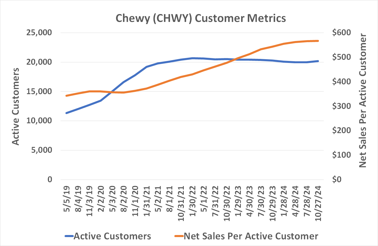 Chewy's customer losses have slowed to a halt, while per-customer spending continues to grow. 