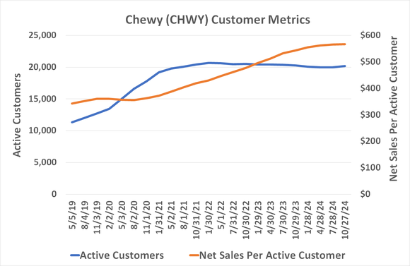 Chewy's customer losses have slowed to a halt, while per-customer spending continues to grow. 