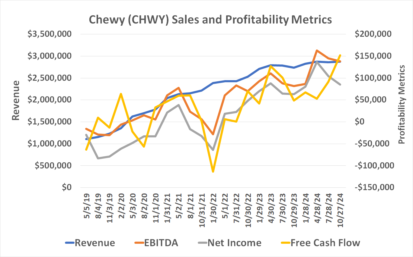 Although Chewy's sales growth is slowing down, greater scale is allowing profit growth to accelerate.