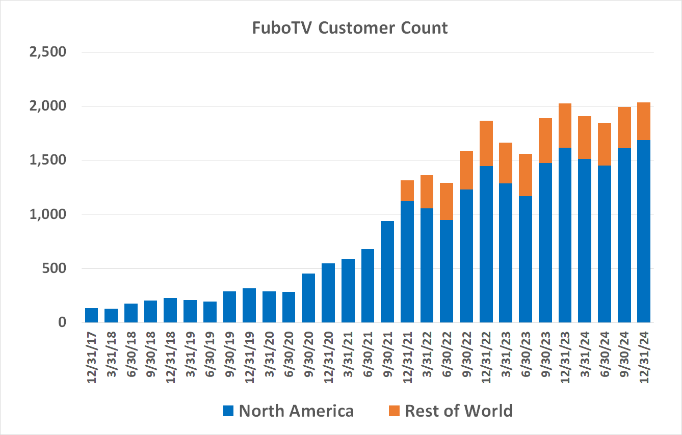 FuboTV's customer count continues to grow, defying industry trends. 