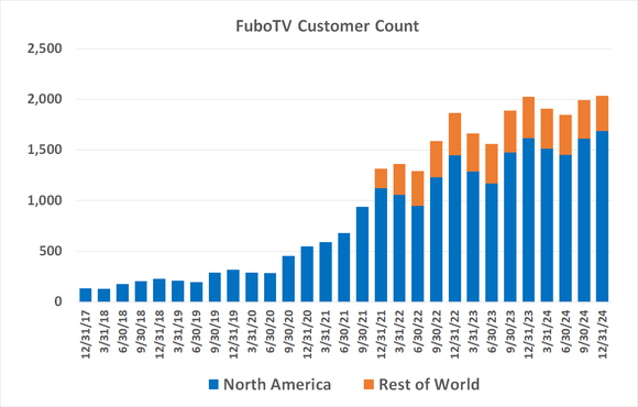 FuboTV's customer count continues to grow, defying industry trends. 