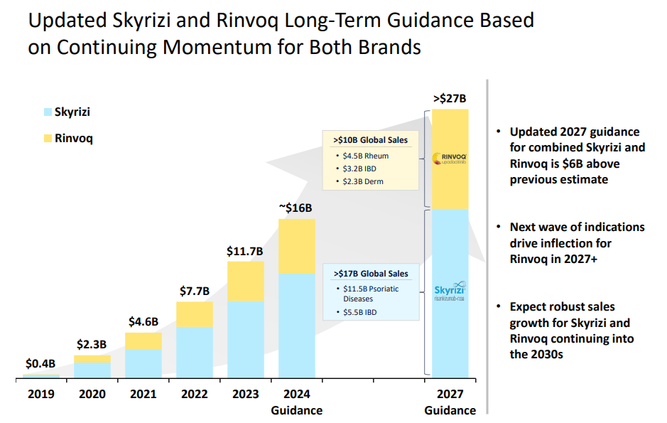 Chart projecting continued sales growth for Skyrizi and Rinvoq into at least 2027.