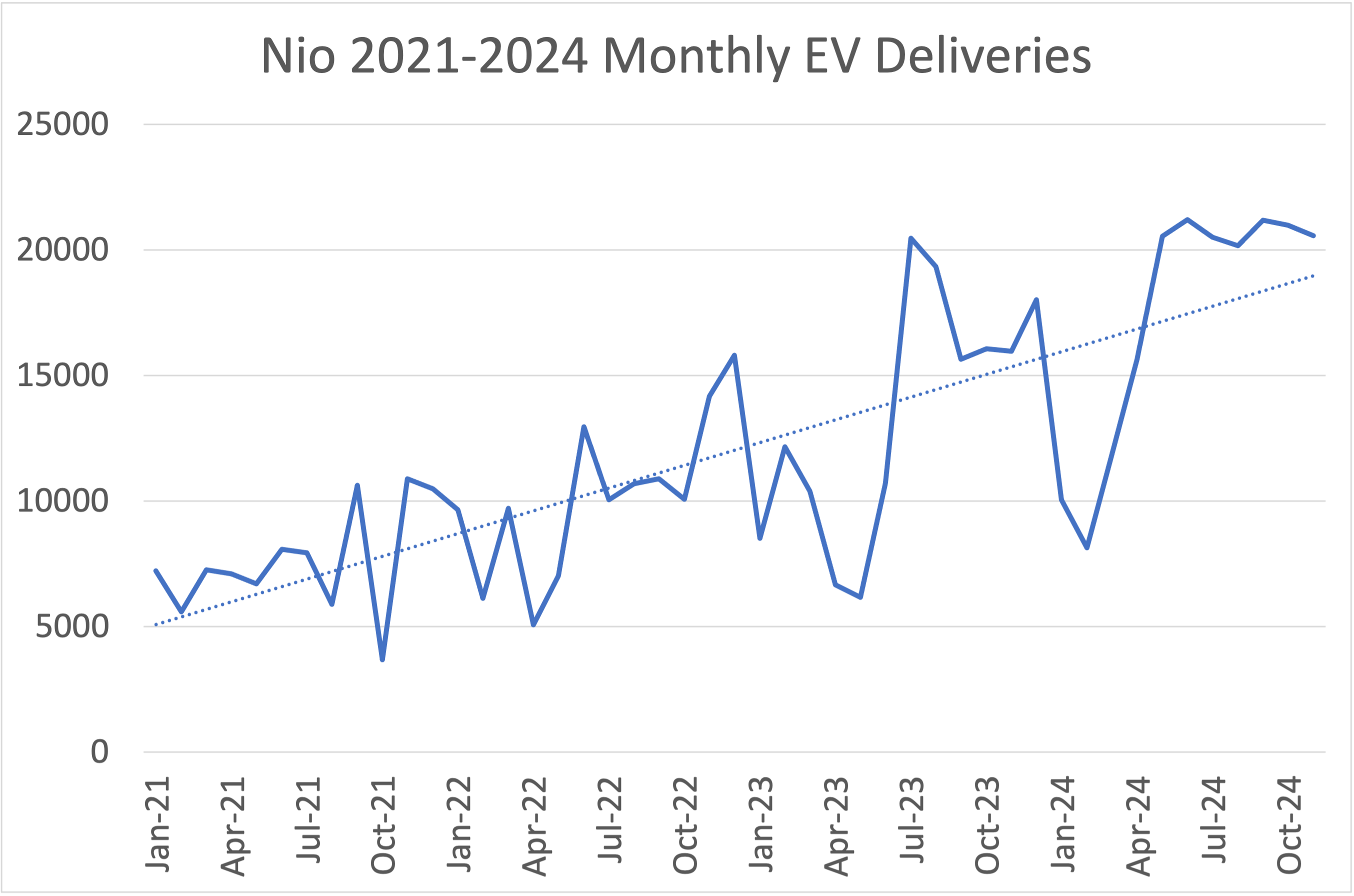 line graph showing Nio monthly EV deliveries. 