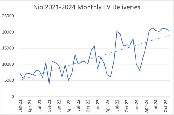 line graph showing Nio monthly EV deliveries. 