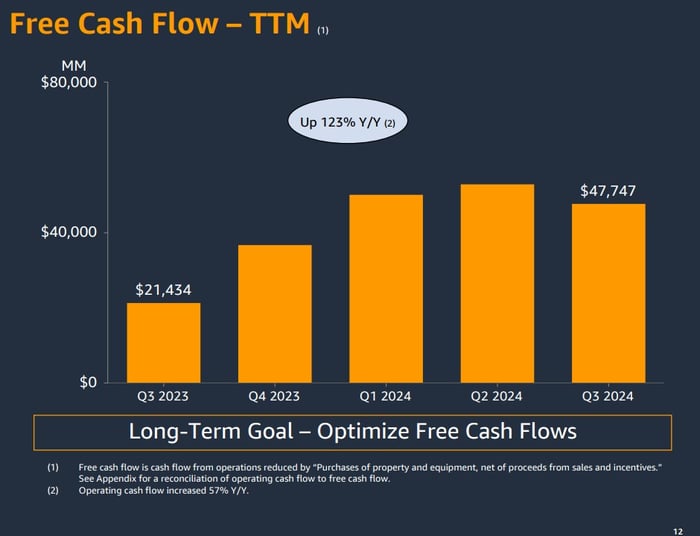 Amazon free cash flow trends