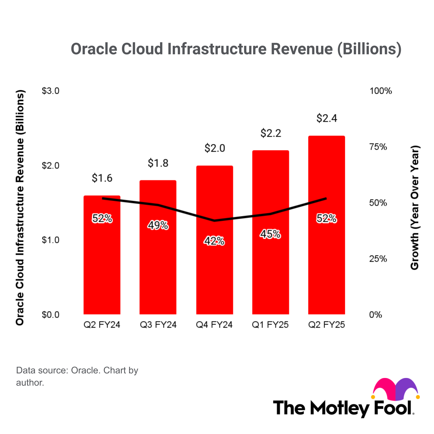 A chart of Oracle Cloud Infrastructure's quarterly revenue and growth rate. 