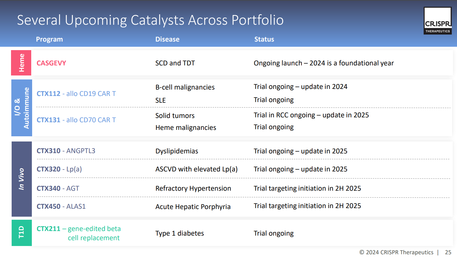 CRISPR Therapeutics IR slide presentation drug candidate portfolio pipeline.