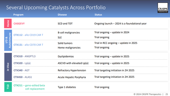 CRISPR Therapeutics IR slide presentation drug candidate portfolio pipeline.