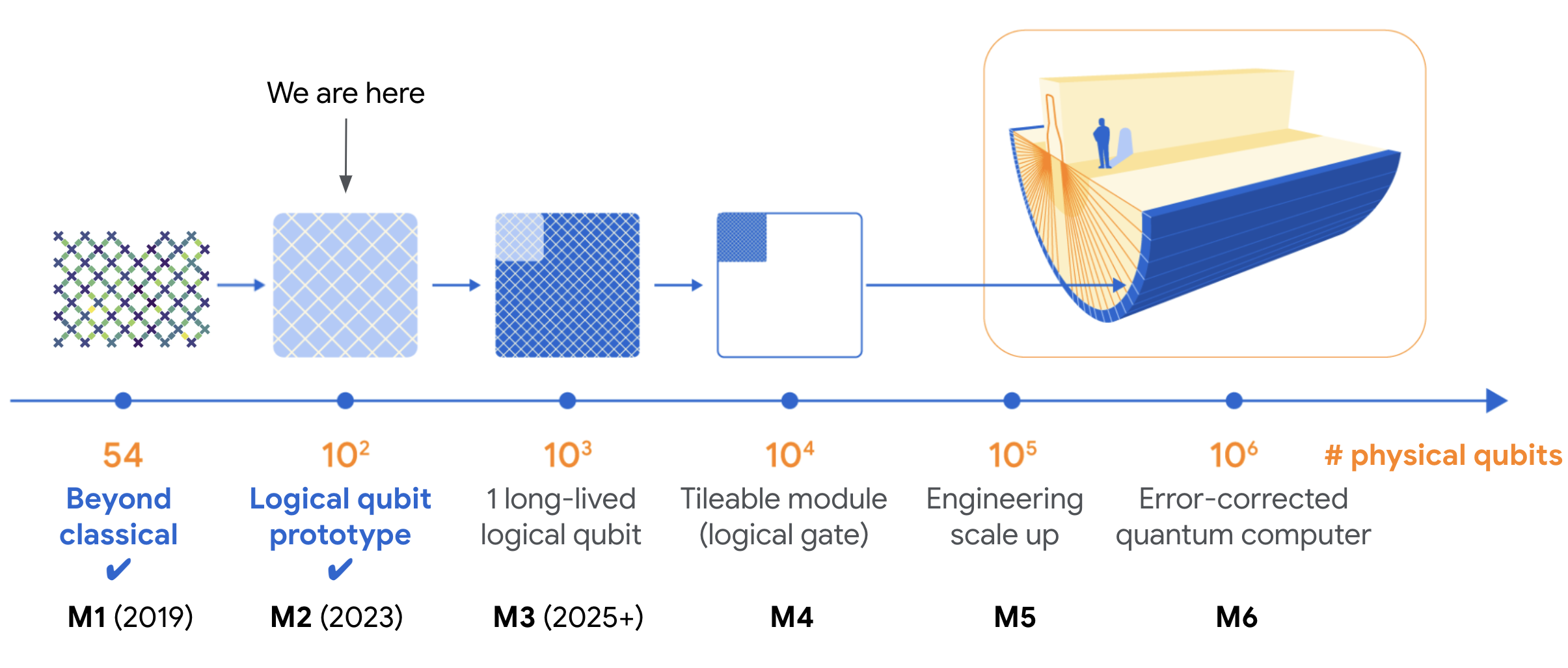 Infographic showing exponential growth in the number of qubits required to reach important error-correction milestones.