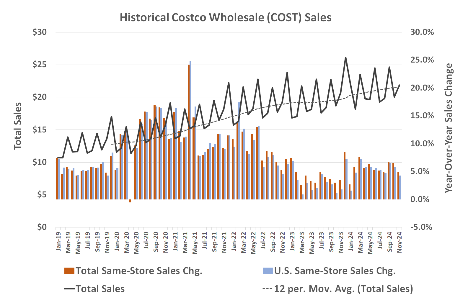 Chart showing rise in Costco's same-store sales growth since early 2019.