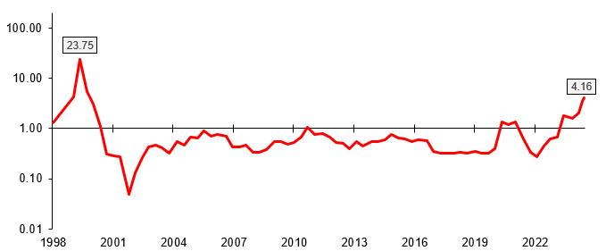 Saylor-Buffett ratio.