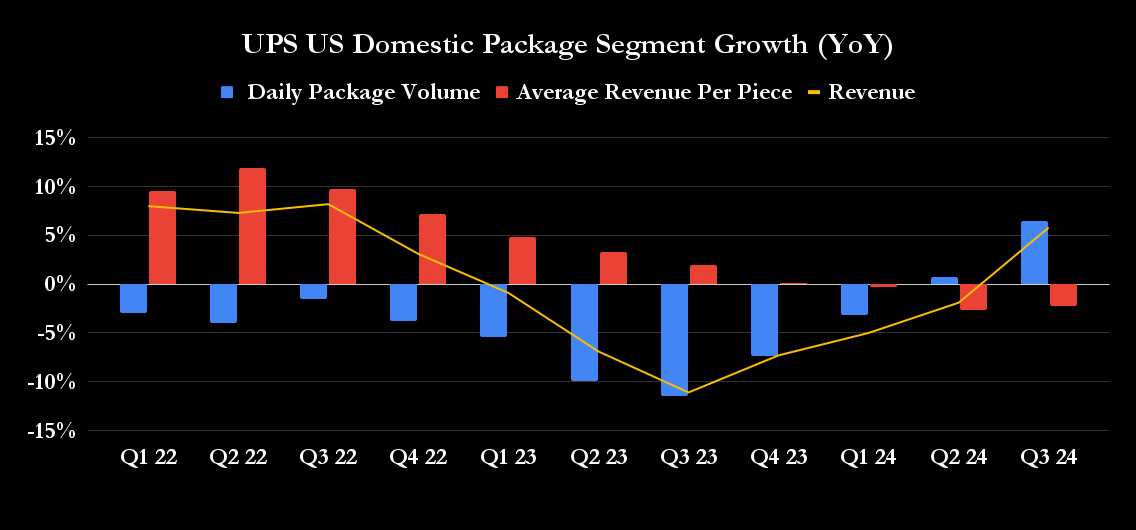 UPS domestic package segment. 