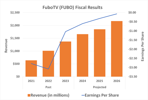 FuboTV's revenue and earnings are projected to continue improving through 2026, but will likely do so well beyond that point. 