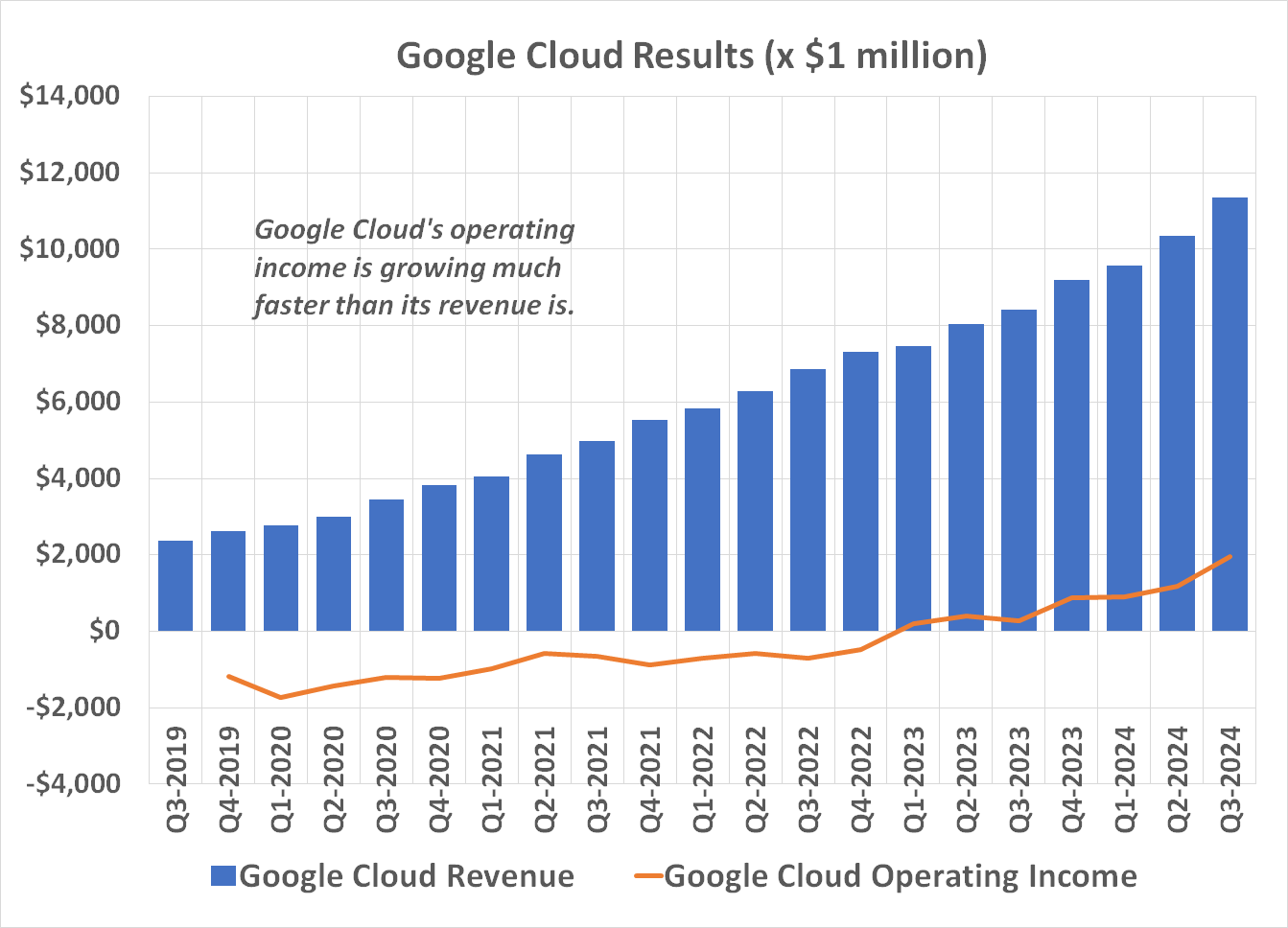 Google Cloud's recent swing to an operating profit marked a major turning point for its profit margins.