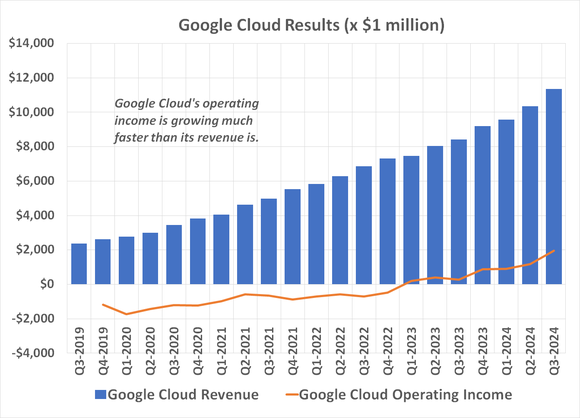 Google Cloud's recent swing to an operating profit marked a major turning point for its profit margins.