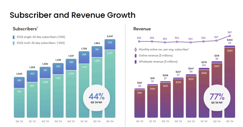 Hims & Hers Health revenue trends.