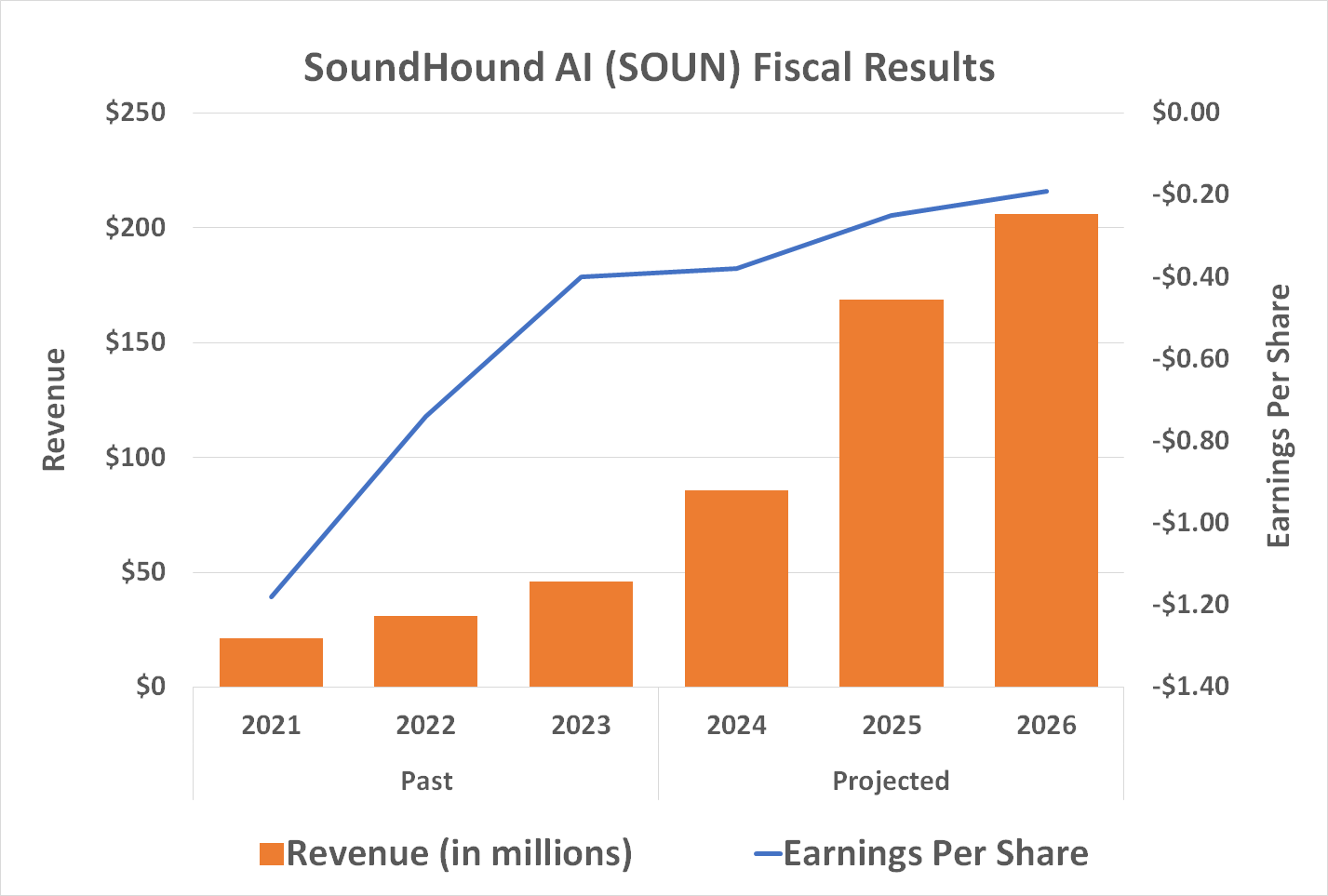 SoundHound AI's growth is set to surge, but then likely to slow beginning in 2026 ... well before achieving profitability. 