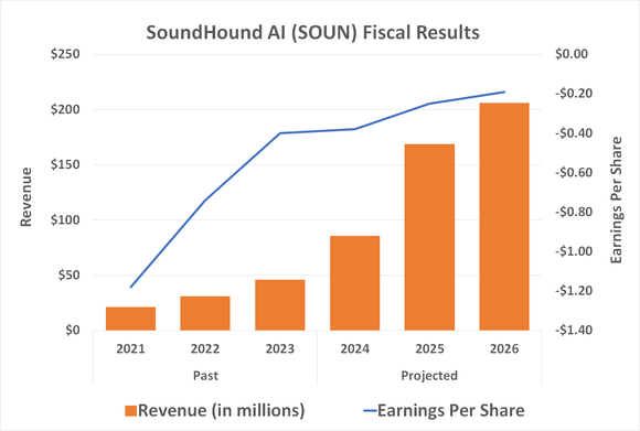 SoundHound AI's growth is set to surge, but then likely to slow beginning in 2026 ... well before achieving profitability. 