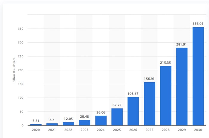 Generative AI market growth.