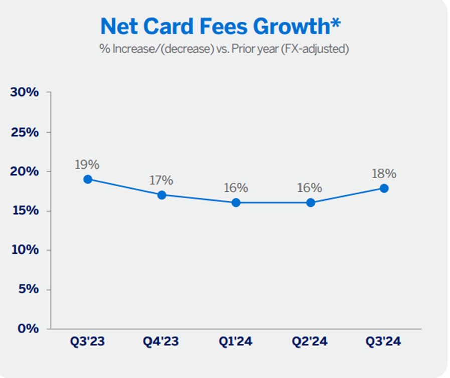 Chart showing American Express net card fees growth since Q1 2024.