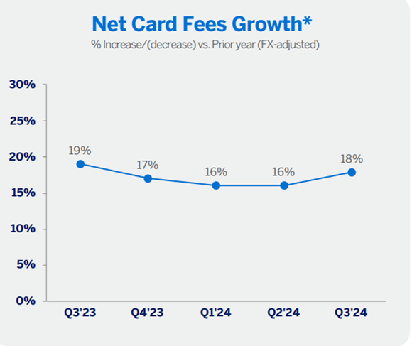 Chart showing American Express net card fees growth since Q1 2024.