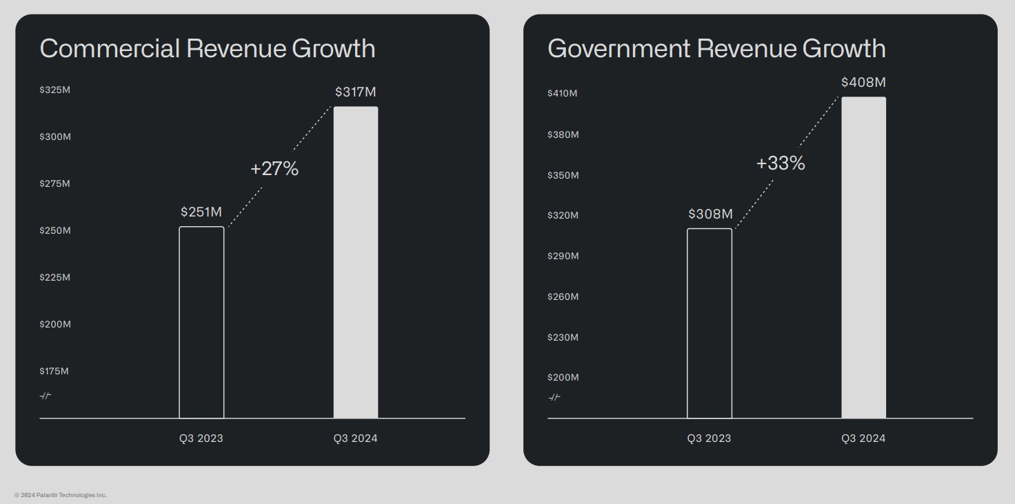 Palantir revenue split by category