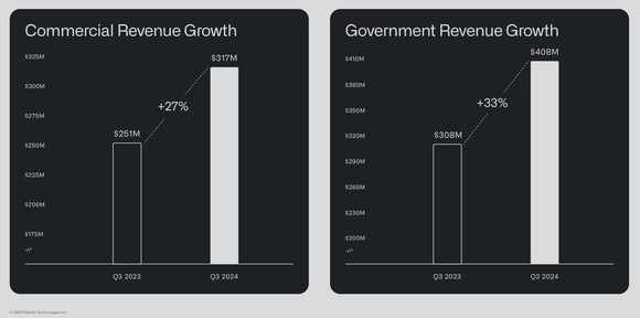 Palantir revenue split by category