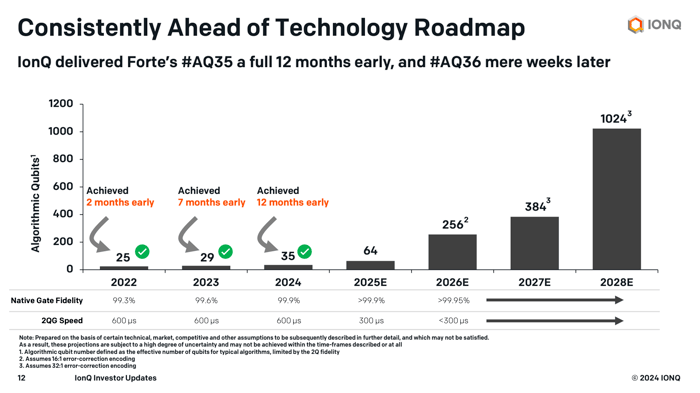 IonQ Technology Roadmap