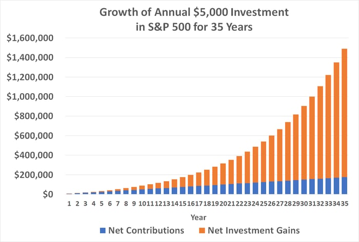 Chart showing growth of an annual $5,000 investment in the S&P 500 over 35 years.