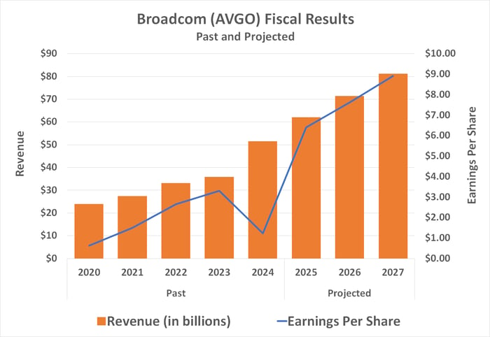 Broadcom's revenue and earnings growth is expected to accelerate through 2027, and likely beyond.