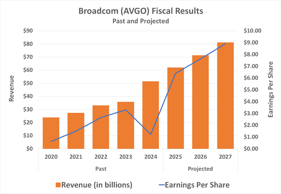 Broadcom's revenue and earnings growth is expected to accelerate through 2027, and likely beyond.