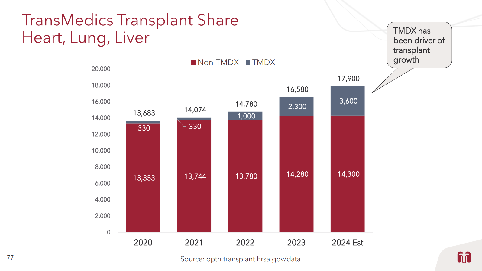 TransMedics Group investor presentation slide highlighting the market share gains of its transplant system.