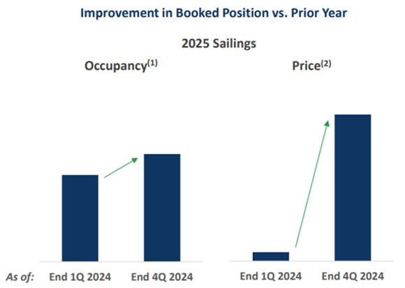 Carnival occupancy and price improvements.